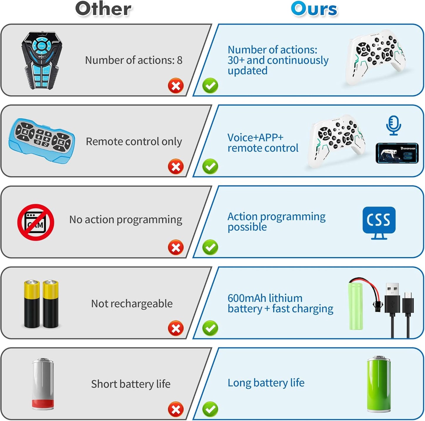 Interactive Smart Robot Puppy